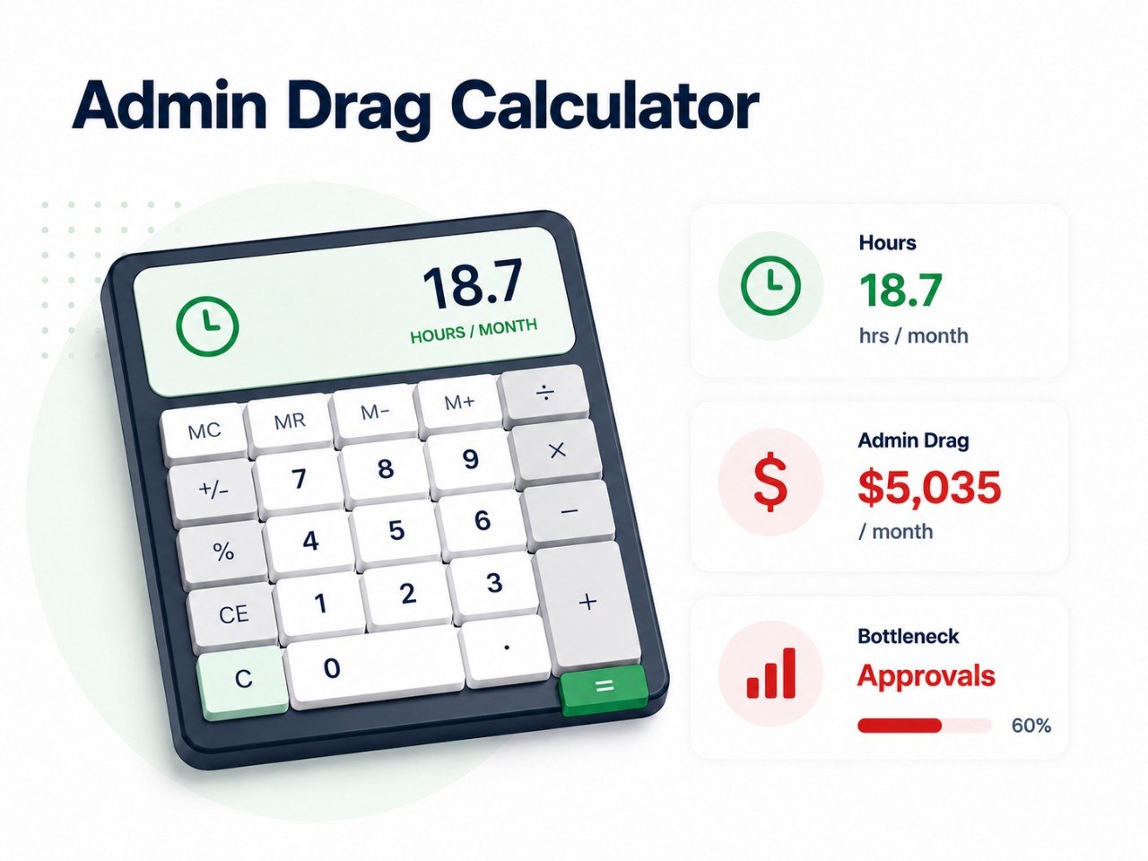 Admin Drag Calculator showing monthly hours, monthly admin drag, and the primary office bottleneck